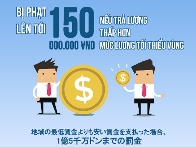 地域の最低賃金よりも安い賃金を支払った場合、1億5千万ドンまでの罰金